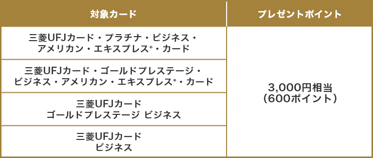 対象カード プレゼントポイント 三菱UFJカード・プラチナ・ビジネス・アメリカン・エキスプレス®・カード 3,000円相当(600ポイント) 三菱UFJカード・ゴールドプレステージ・ビジネス・アメリカン・エキスプレス®・カード 3,000円相当(600ポイント) 三菱UFJカード ゴールドプレステージ ビジネス 3,000円相当(600ポイント) 三菱UFJカード ビジネス 3,000円相当(600ポイント)