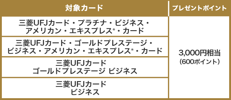対象カード プレゼントポイント 三菱UFJカード・プラチナ・ビジネス・アメリカン・エキスプレス®・カード 3,000円相当(600ポイント) 三菱UFJカード・ゴールドプレステージ・ビジネス・アメリカン・エキスプレス®・カード 3,000円相当(600ポイント) 三菱UFJカード ゴールドプレステージ ビジネス 3,000円相当(600ポイント) 三菱UFJカード ビジネス 3,000円相当(600ポイント)