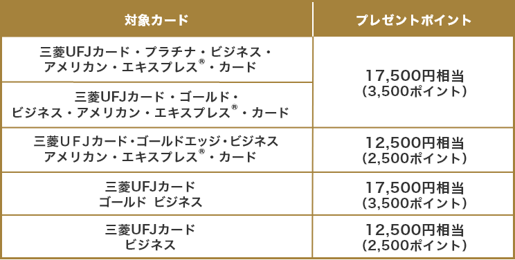 対象カード プレゼントポイント 三菱UFJカード・プラチナ・ビジネス・アメリカン・エキスプレス®・カード 17,500円相当(3,500ポイント) 三菱UFJカード・ゴールド・ビジネス・アメリカン・エキスプレス®・カード 17,500円相当(3,500ポイント) 三菱UFJカード・ゴールドエッジ・ビジネス・アメリカン・エキスプレス®・カード 12,500円相当(2,500ポイント) 三菱UFJカード ゴールド ビジネス 17,500円相当(3,500ポイント) 三菱UFJカード ビジネス 12,500円相当(2,500ポイント)
