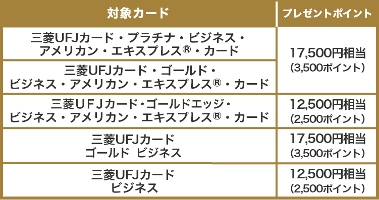 対象カード プレゼントポイント 三菱UFJカード・プラチナ・ビジネス・アメリカン・エキスプレス®・カード 17,500円相当(3,500ポイント) 三菱UFJカード・ゴールド・ビジネス・アメリカン・エキスプレス®・カード 17,500円相当(3,500ポイント) 三菱UFJカード・ゴールドエッジ・ビジネス・アメリカン・エキスプレス®・カード 12,500円相当(2,500ポイント) 三菱UFJカード ゴールド ビジネス 17,500円相当(3,500ポイント) 三菱UFJカード ビジネス 12,500円相当(2,500ポイント)