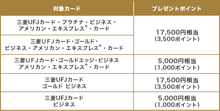 対象カード プレゼントポイント 三菱UFJカード・プラチナ・ビジネス・アメリカン・エキスプレス®・カード 17,500円相当(3,500ポイント) 三菱UFJカード・ゴールド・ビジネス・アメリカン・エキスプレス®・カード 17,500円相当(3,500ポイント) 三菱UFJカード・ゴールドエッジ・ビジネス・アメリカン・エキスプレス®・カード 5,000円相当(1,000ポイント) 三菱UFJカード ゴールド ビジネス 17,500円相当(3,500ポイント) 三菱UFJカード ビジネス 5,000円相当(1,000ポイント)