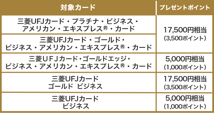対象カード プレゼントポイント 三菱UFJカード・プラチナ・ビジネス・アメリカン・エキスプレス®・カード 17,500円相当(3,500ポイント) 三菱UFJカード・ゴールド・ビジネス・アメリカン・エキスプレス®・カード 17,500円相当(3,500ポイント) 三菱UFJカード・ゴールドエッジ・ビジネス・アメリカン・エキスプレス®・カード 5,000円相当(1,000ポイント) 三菱UFJカード ゴールド ビジネス 17,500円相当(3,500ポイント) 三菱UFJカード ビジネス 5,000円相当(1,000ポイント)