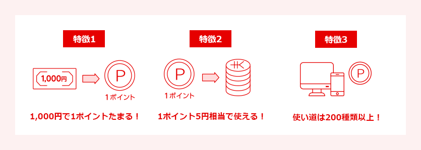 特長1 1000円で1ポイントたまる！ 特徴2 1ポイント5円相当！ 特徴3 使い道は200種類以上！