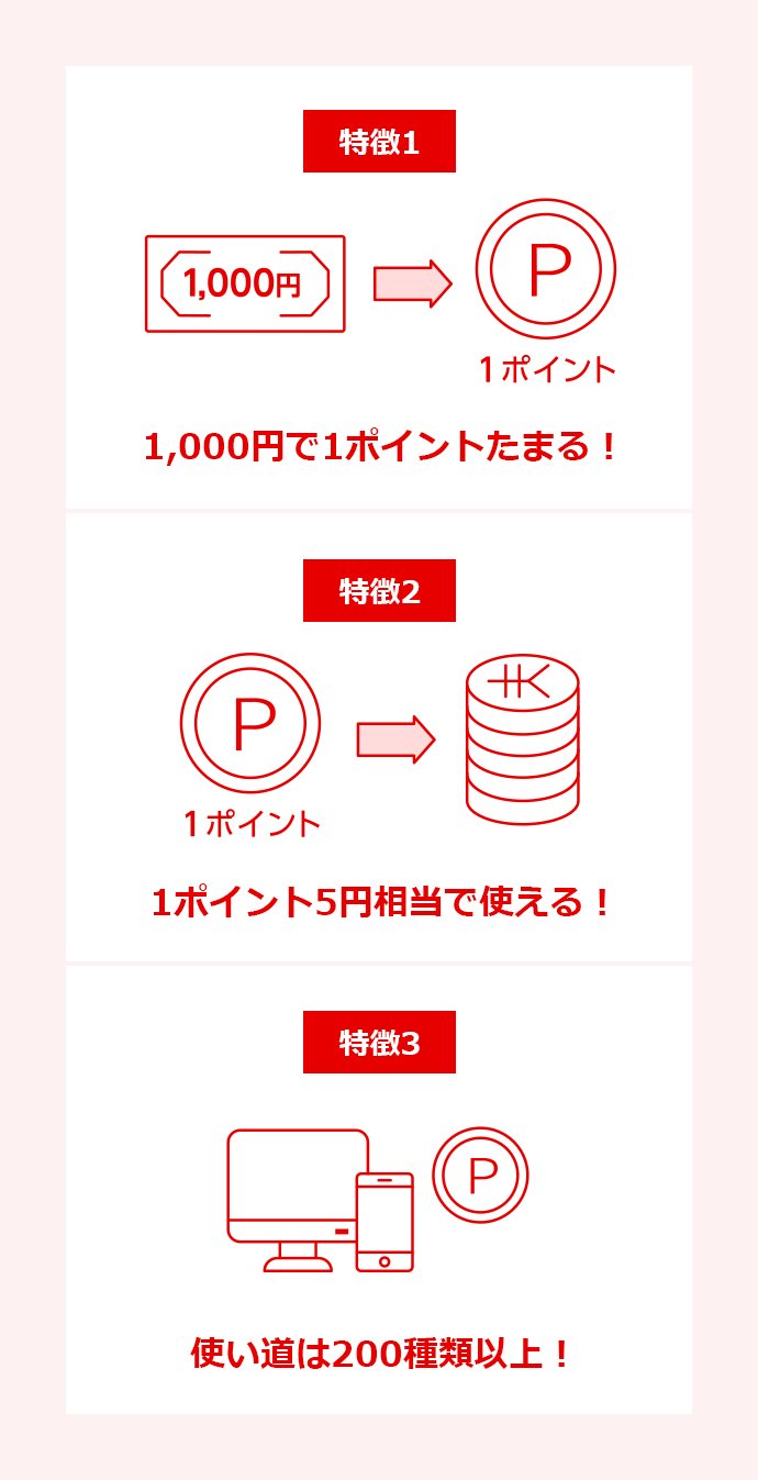 特長1 1000円で1ポイントたまる！ 特徴2 1ポイント5円相当！ 特徴3 使い道は200種類以上！