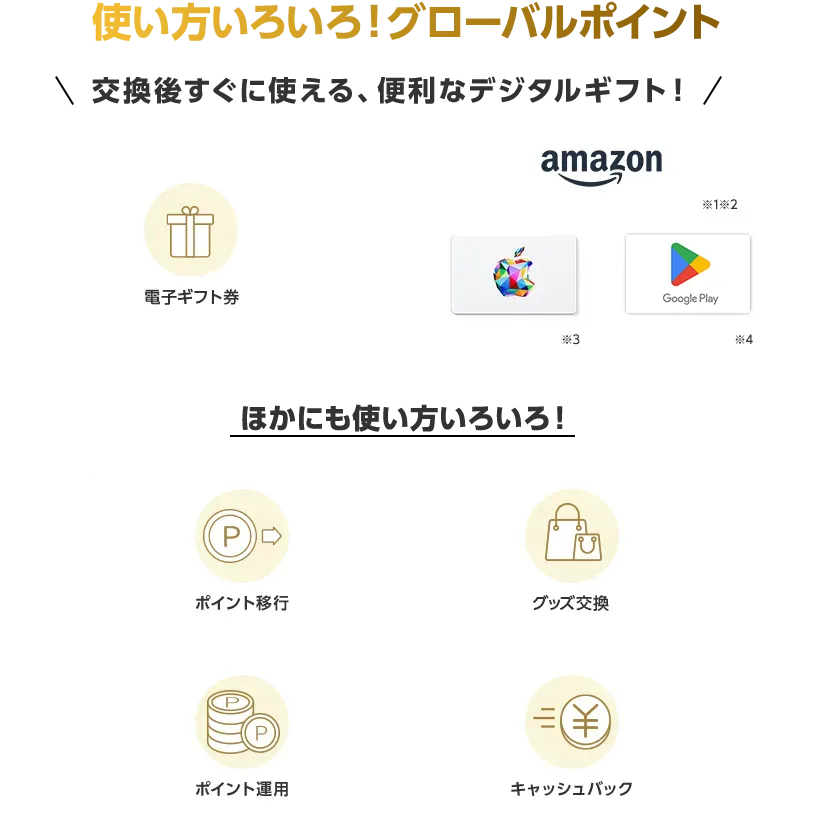 使い方いろいろ！グローバルポイント 交換後すぐに使える、便利なデジタルギフト！ デジタルギフトに交換 Amazonギフトカード ※1※2 Apple Gift Card ※3 Google Payギフトカード ※4 ほかにも使い方いろいろ！ ポイント移行 景品交換 ポイント運用 キャッシュバック