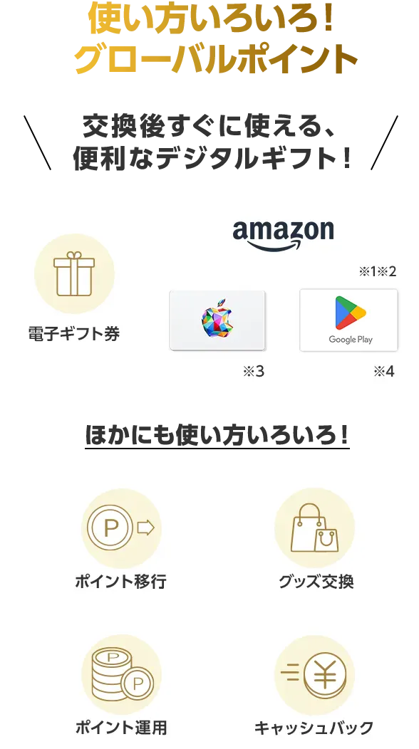 使い方いろいろ！グローバルポイント 交換後すぐに使える、便利なデジタルギフト！ デジタルギフトに交換 Amazonギフトカード ※1※2 Apple Gift Card ※3 Google Payギフトカード ※4 ほかにも使い方いろいろ！ ポイント移行 景品交換 ポイント運用 キャッシュバック