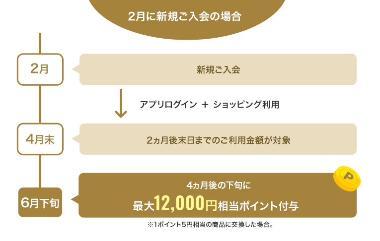 2月に新規ご入会の場合