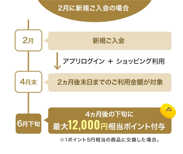 2月に新規ご入会の場合