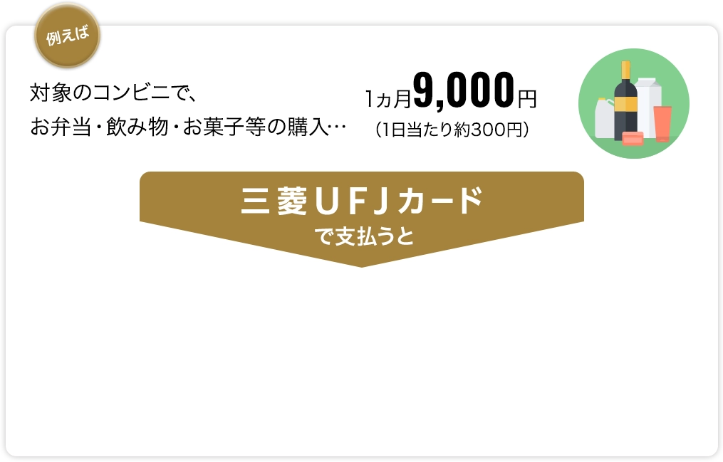 例えば対象のコンビニで、お弁当・飲み物・お菓子等の購入…1ヵ月9,000円（1日当たり約300円）三菱ＵＦＪカードで支払うと