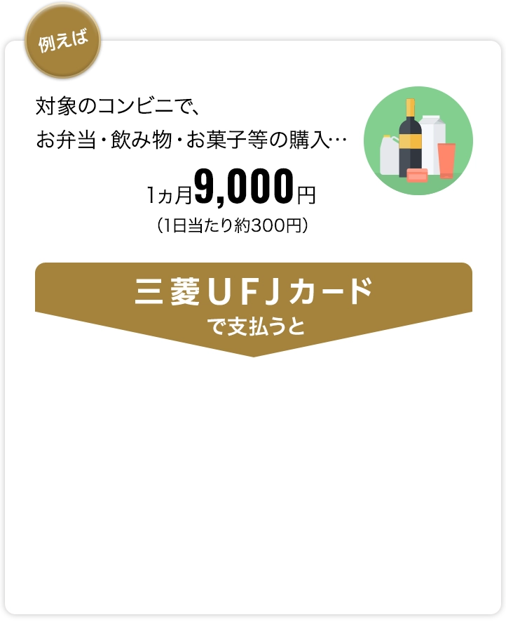 例えば対象のコンビニで、お弁当・飲み物・お菓子等の購入…1ヵ月9,000円（1日当たり約300円）三菱ＵＦＪカードで支払うと