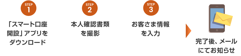 STEP1「スマート口座開設」アプリをダウンロード STEP2 本人確認書類を撮影 STEP3 お客さま情報を入力 完了後、メールにてお知らせ