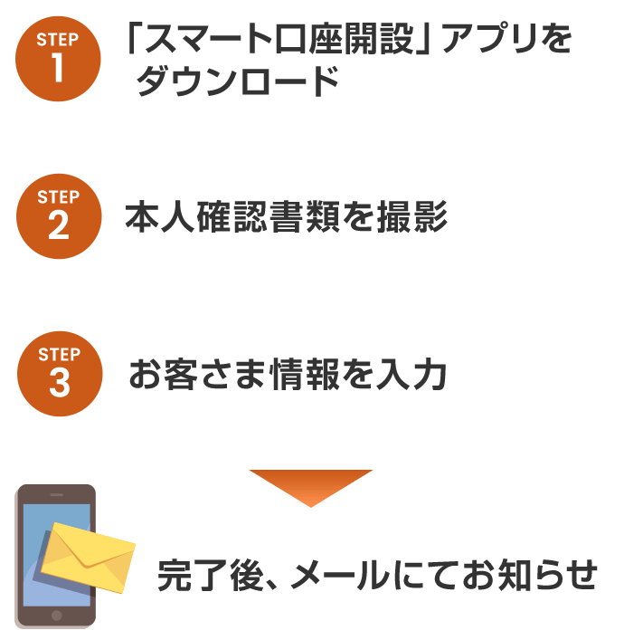 STEP1「スマート口座開設」アプリをダウンロード STEP2 本人確認書類を撮影 STEP3 お客さま情報を入力 完了後、メールにてお知らせ