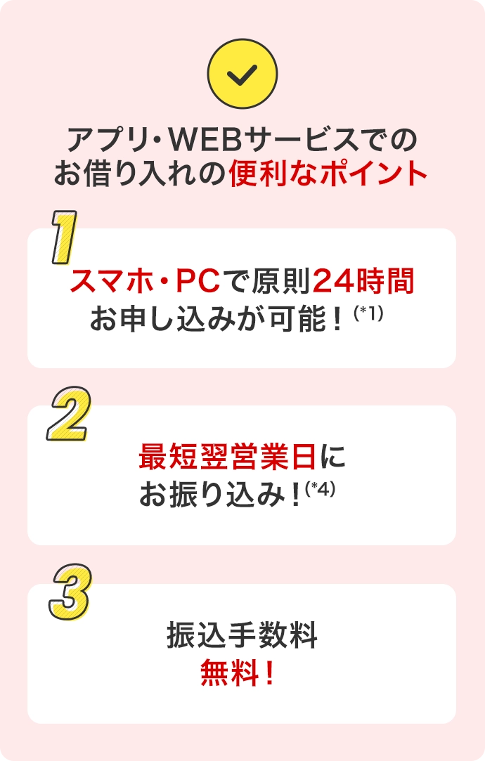 アプリ・WEBサービスでのお借り入れの便利なポイント 1 スマホ・PCで原則24時間 お申し込みが可能！（*1） 2 最短翌営業日に お振り込み！（*4） 3 振込手数料無料！ 
