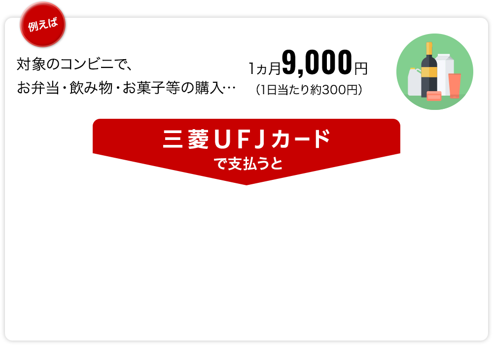 例えば対象のコンビニで、お弁当・飲み物・お菓子等の購入…1ヵ月9,000円（1日当たり約300円）三菱ＵＦＪカードで支払うと