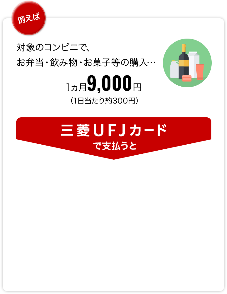 例えば対象のコンビニで、お弁当・飲み物・お菓子等の購入…1ヵ月9,000円（1日当たり約300円）三菱ＵＦＪカードで支払うと