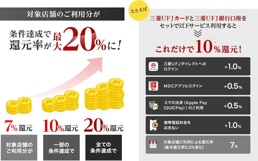 対象店舗のご利用分が 条件達成で還元率が最大20%に！ 7%還元 対象店舗のご利用分が 10%還元 一部の条件達成で 20%還元 全ての条件達成で たとえば 三菱ＵＦＪカードと三菱ＵＦＪ銀行口座をセットで以下サービス利用するとこれだけで10％還元！ 三菱ＵＦＪダイレクトへのログイン+1.0% ＭＤＣアプリにログイン+0.5% スマホ決済（Apple Pay（QUICPay））のご利用+0.5% 携帯電話料金をお支払い+1.0% 対象店舗ご利用による還元率（基本還元率0.5％含む）7%