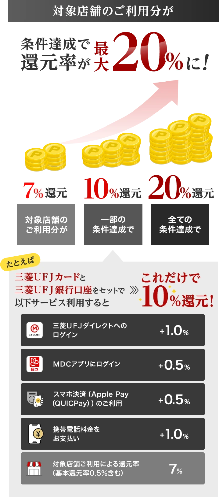 対象店舗のご利用分が 条件達成で還元率が最大20%に！ 7%還元 対象店舗のご利用分が 10%還元 一部の条件達成で 20%還元 全ての条件達成で たとえば 三菱ＵＦＪカードと三菱ＵＦＪ銀行口座をセットで以下サービス利用するとこれだけで10％還元！ 三菱ＵＦＪダイレクトへのログイン+1.0% ＭＤＣアプリにログイン+0.5% スマホ決済（Apple Pay（QUICPay））のご利用+0.5% 携帯電話料金をお支払い+1.0% 対象店舗ご利用による還元率（基本還元率0.5％含む）7%