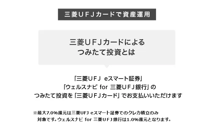 三菱ＵＦＪカードで資産運用 三菱ＵＦＪカードによるつみたて投資とは 「三菱ＵＦＪ eスマート証券」「ウェルスナビ for 三菱ＵＦＪ銀行」のつみたて投資を「三菱ＵＦＪカード」でお支払いいただけます。※最大7.0%還元は三菱ＵＦＪ eスマート証券でのクレカ積立のみ対象です。ウェルスナビ for 三菱ＵＦＪ銀行は1.0%還元となります。