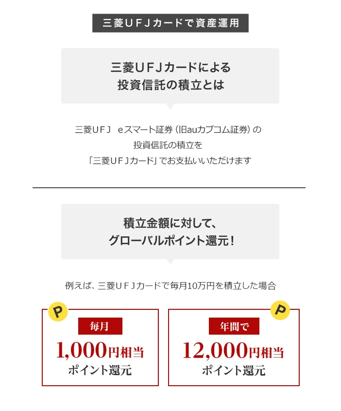 三菱ＵＦＪカードで資産運用 三菱ＵＦＪカードによる投資信託の積立とは 三菱ＵＦＪ ｅスマート証券（旧auカブコム証券）の投資信託の積立を「三菱ＵＦＪカード」でお支払いいただけます 積立金額に対して、グローバルポイント還元！ 例えば、三菱ＵＦＪカードで毎月10万円を積立した場合 毎月1,000円相当ポイント還元 年間で12,000円相当ポイント還元