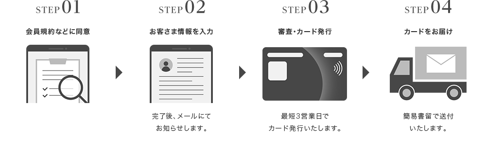 STEP01 会員規約などに同意 STEP02 お客さま情報を入力 完了後、メールにてお知らせします。STEP03 審査・カード発行 最短3営業日でカード発行いたします。STEP04 カードをお届け 簡易書留で送付いたします。