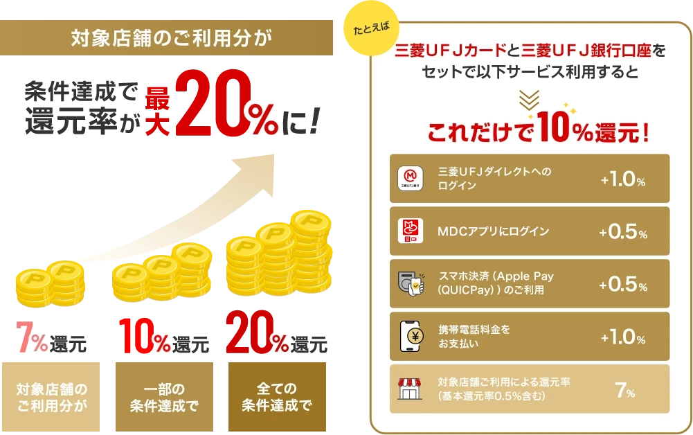 対象店舗のご利用分が 条件達成で還元率が最大20%に！ 7%還元 対象店舗のご利用分が 10%還元 一部の条件達成で 20%還元 全ての条件達成で たとえば 三菱ＵＦＪカードと三菱ＵＦＪ銀行口座をセットで以下サービス利用するとこれだけで10％還元！ 三菱ＵＦＪダイレクトへのログイン+1.0% ＭＤＣアプリにログイン+0.5% スマホ決済（Apple Pay（QUICPay））のご利用+0.5% 携帯電話料金をお支払い+1.0% 対象店舗ご利用による還元率（基本還元率0.5％含む）7%