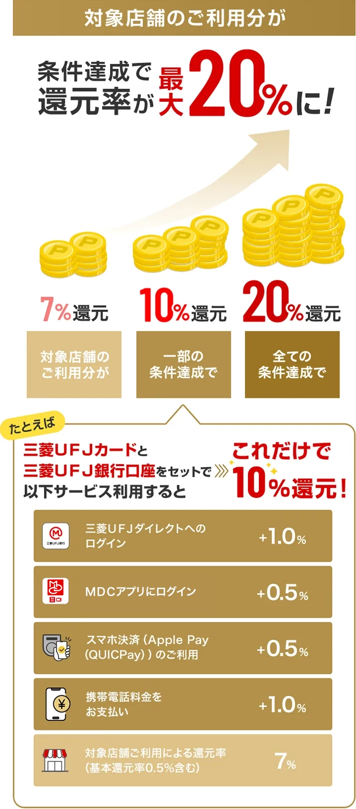 対象店舗のご利用分が 条件達成で還元率が最大20%に！ 7%還元 対象店舗のご利用分が 10%還元 一部の条件達成で 20%還元 全ての条件達成で たとえば 三菱ＵＦＪカードと三菱ＵＦＪ銀行口座をセットで以下サービス利用するとこれだけで10％還元！ 三菱ＵＦＪダイレクトへのログイン+1.0% ＭＤＣアプリにログイン+0.5% スマホ決済（Apple Pay（QUICPay））のご利用+0.5% 携帯電話料金をお支払い+1.0% 対象店舗ご利用による還元率（基本還元率0.5％含む）7%