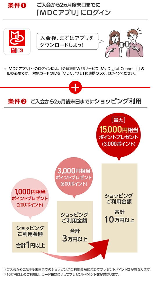 条件①ご入会から2ヵ月後末日までに「ＭＤＣアプリ」にログイン 入会後、まずはアプリをダウンロードしよう！※「ＭＤＣアプリ」へのログインには、会員専用WEBサービス「My Digital Connect」のIDが必要です。 対象カードのIDを「ＭＤＣアプリ」に連携のうえ、ログインください。+条件②ご入会から2ヵ月後末日までにショッピング利用 1,000円相当ポイントプレゼント(200ポイント) ショッピングご利用金額合計1円以上 3,000円相当ポイントプレゼント(600ポイント) ショッピングご利用金額合計3万円以上 最大15,000円相当ポイントプレゼント(3,000ポイント) ショッピングご利用金額合計10万円以上※ご入会から2カ月後末日までのショッピングご利用金額に応じてプレゼントポイント数が異なります。※10万円以上のご利用は、カード種類によってプレゼントポイント数が異なります。