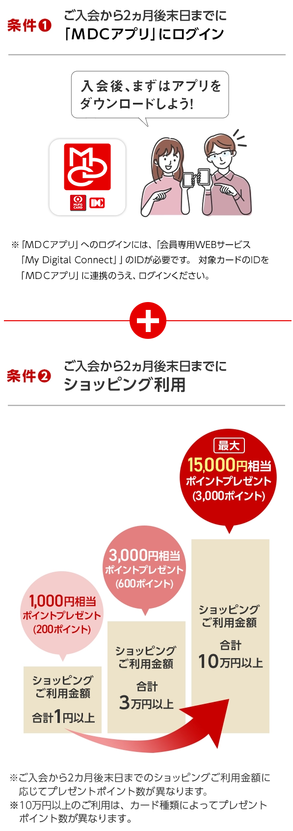 条件①ご入会から2ヵ月後末日までに「ＭＤＣアプリ」にログイン 入会後、まずはアプリをダウンロードしよう！※「ＭＤＣアプリ」へのログインには、会員専用WEBサービス「My Digital Connect」のIDが必要です。 対象カードのIDを「ＭＤＣアプリ」に連携のうえ、ログインください。+条件②ご入会から2ヵ月後末日までにショッピング利用 1,000円相当ポイントプレゼント(200ポイント) ショッピングご利用金額合計1円以上 3,000円相当ポイントプレゼント(600ポイント) ショッピングご利用金額合計3万円以上 最大15,000円相当ポイントプレゼント(3,000ポイント) ショッピングご利用金額合計10万円以上※ご入会から2カ月後末日までのショッピングご利用金額に応じてプレゼントポイント数が異なります。※10万円以上のご利用は、カード種類によってプレゼントポイント数が異なります。