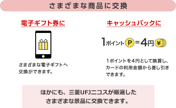 さまざまな商品に交換 電子ギフト券に さまざまな電子ギフトへ交換ができます。 キャッシュバックに 1ポイントを4円として換算し、カードの利用金額から差し引きできます。 ほかにも、三菱UFJニコスが厳選したさまざまな景品に交換できます。