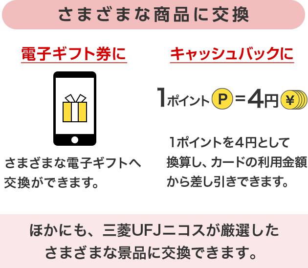 さまざまな商品に交換 電子ギフト券に さまざまな電子ギフトへ交換ができます。 キャッシュバックに 1ポイントを4円として換算し、カードの利用金額から差し引きできます。 ほかにも、三菱UFJニコスが厳選したさまざまな景品に交換できます。