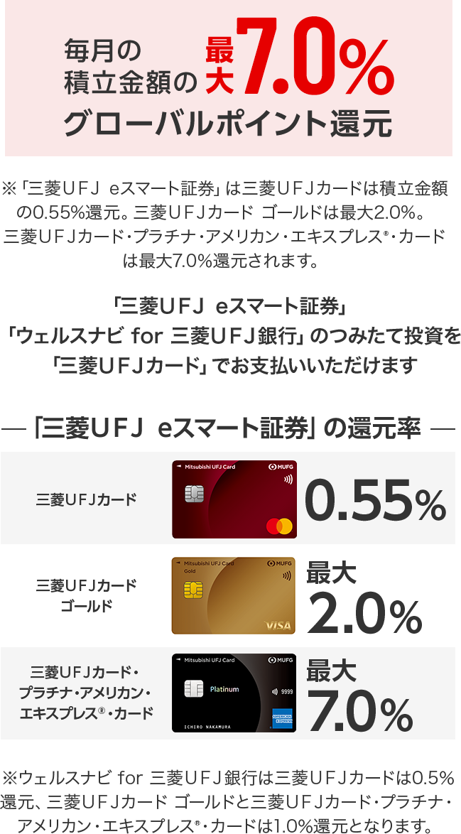 毎月の積立金額の最大7.0％グローバルポイント還元 ※「三菱ＵＦＪ eスマート証券」は三菱ＵＦＪカードは積立金額の0.55％還元。三菱ＵＦＪカード ゴールドは最大2.0％。三菱ＵＦＪカード・プラチナ・アメリカン・エキスプレス®・カードは最大7.0％還元されます。 「三菱ＵＦＪ eスマート証券」「ウェルスナビ for 三菱UFJ銀行」のつみたて投資を「三菱ＵＦＪカード」でお支払いいただけます 「三菱ＵＦＪ eスマート証券」の還元率 三菱ＵＦＪカード 0.55％ 三菱ＵＦＪカードゴールド 最大2.0％ 三菱ＵＦＪカード・プラチナ・アメリカン・エキスプレス®・カード 最大7.0％ ※ウェルスナビ for 三菱UFJ銀行は三菱ＵＦＪカードは0.5％還元、三菱ＵＦＪカード ゴールドと三菱ＵＦＪカード・プラチナ・アメリカン・エキスプレス®・カードは1.0％還元となります。