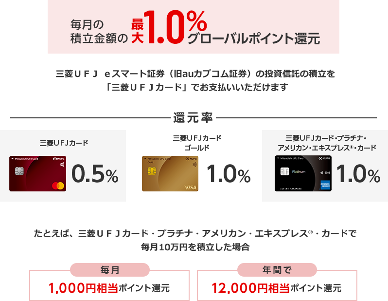 毎月の積立金額の最大1.0％グローバルポイント還元 三菱ＵＦＪ ｅスマート証券（旧auカブコム証券）の投資信託の積立を「三菱ＵＦＪカード」でお支払いいただけます 還元率 三菱ＵＦＪカード 0.5％ 三菱ＵＦＪカードゴールド 1.0％ 三菱ＵＦＪカード・プラチナ・アメリカン・エキスプレス®・カード 1.0％ たとえば、三菱ＵＦＪカード・プラチナ・アメリカン・エキスプレス®・カードで毎月10万円を積立した場合 毎月1,000円相当ポイント還元 年間で12,000円相当ポイント還元