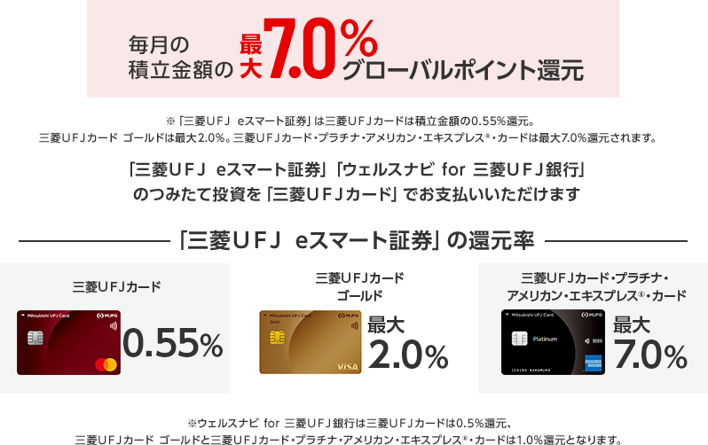 毎月の積立金額の最大7.0%グローバルポイント還元 ※「三菱ＵＦＪ eスマート証券」は三菱ＵＦＪカードは積立金額の0.55%還元。三菱ＵＦＪカード ゴールドは最大2.0%。三菱ＵＦＪカード・プラチナ・アメリカン・エキスプレス®・カードは最大7.0％還元されます。 「三菱ＵＦＪ eスマート証券」「ウェルスナビ for 三菱ＵＦＪ銀行」のつみたて投資を「三菱ＵＦＪカード」でお支払いいただけます。 「三菱ＵＦＪ eスマート証券」の還元率 三菱ＵＦＪカード 0.55% 三菱ＵＦＪカードゴールド 最大2.0% 三菱ＵＦＪカード・プラチナ・アメリカン・エキスプレス®・カード 最大7.0% ※ウェルスナビ for 三菱ＵＦＪ銀行は三菱ＵＦＪカードは0.5％還元、三菱ＵＦＪカード ゴールドと三菱ＵＦＪカード・プラチナ・アメリカン・エキスプレス®・カードは1.0％還元となります。