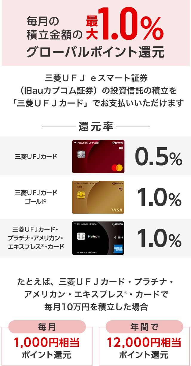 毎月の積立金額の最大1.0％グローバルポイント還元 三菱ＵＦＪ ｅスマート証券（旧auカブコム証券）の投資信託の積立を「三菱ＵＦＪカード」でお支払いいただけます 還元率 三菱ＵＦＪカード 0.5％ 三菱ＵＦＪカードゴールド 1.0％ 三菱ＵＦＪカード・プラチナ・アメリカン・エキスプレス®・カード 1.0％ たとえば、三菱ＵＦＪカード・プラチナ・アメリカン・エキスプレス®・カードで毎月10万円を積立した場合 毎月1,000円相当ポイント還元 年間で12,000円相当ポイント還元