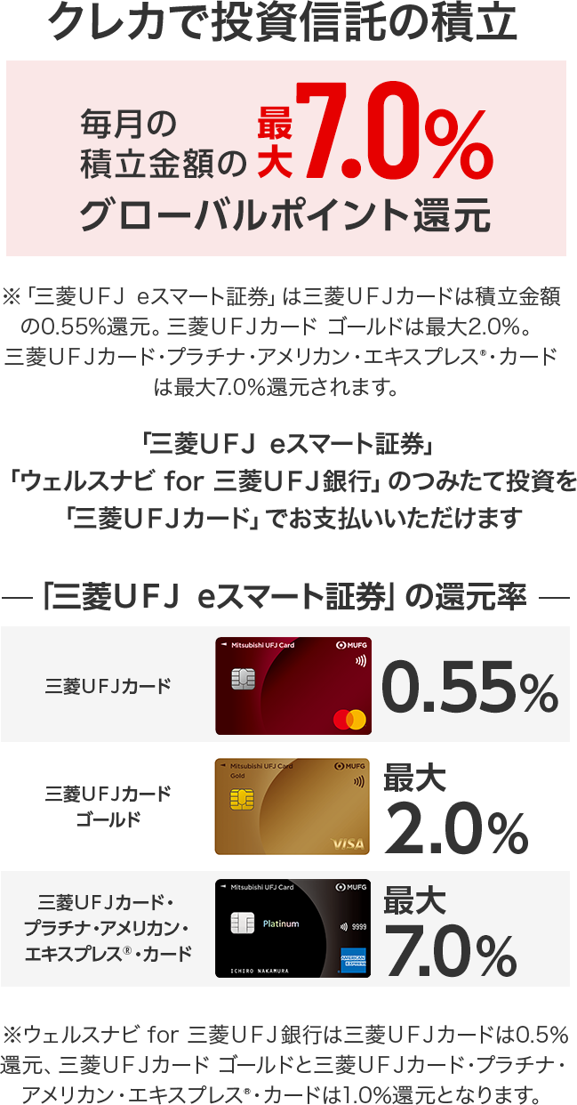 毎月の積立金額の最大7.0%グローバルポイント還元 ※「三菱ＵＦＪ eスマート証券」は三菱ＵＦＪカードは積立金額の0.55%還元。三菱ＵＦＪカード ゴールドは最大2.0%。三菱ＵＦＪカード・プラチナ・アメリカン・エキスプレス®・カードは最大7.0％還元されます。 「三菱ＵＦＪ eスマート証券」「ウェルスナビ for 三菱ＵＦＪ銀行」のつみたて投資を「三菱ＵＦＪカード」でお支払いいただけます。 「三菱ＵＦＪ eスマート証券」の還元率 三菱ＵＦＪカード 0.55% 三菱ＵＦＪカードゴールド 最大2.0% 三菱ＵＦＪカード・プラチナ・アメリカン・エキスプレス®・カード 最大7.0% ※ウェルスナビ for 三菱ＵＦＪ銀行は三菱ＵＦＪカードは0.5％還元、三菱ＵＦＪカード ゴールドと三菱ＵＦＪカード・プラチナ・アメリカン・エキスプレス®・カードは1.0％還元となります。