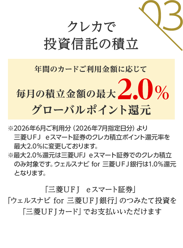 03 クレカで投資信託の積立 年間のカードご利用金額に応じて 毎月の積立金額の最大2.0％グローバルポイント還元 ※2026年6月ご利用分（2026年7月指定日分）より三菱ＵＦＪ ｅスマート証券のクレカ積立ポイント還元率を最大2.0％に変更しております。 ※最大2.0％還元は三菱UFJ ｅスマート証券でのクレカ積立のみ対象です。ウェルスナビ for 三菱UFJ銀行は1.0％還元となります。 「三菱ＵＦＪ ｅスマート証券」「ウェルスナビ for 三菱UFJ銀行」のつみたて投資を「三菱ＵＦＪカード」でお支払いいただけます