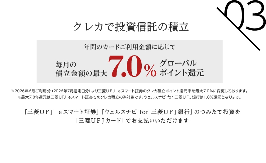 03 クレカで投資信託の積立 年間のカードご利用金額に応じて 毎月の積立金額の最大7.0％グローバルポイント還元 ※2026年6月ご利用分（2026年7月指定日分）より三菱ＵＦＪ ｅスマート証券のクレカ積立ポイント還元率を最大7.0％に変更しております。 ※最大7.0％還元は三菱UFJ ｅスマート証券でのクレカ積立のみ対象です。ウェルスナビ for 三菱UFJ銀行は1.0％還元となります。 「三菱ＵＦＪ ｅスマート証券」「ウェルスナビ for 三菱UFJ銀行」のつみたて投資を「三菱ＵＦＪカード」でお支払いいただけます