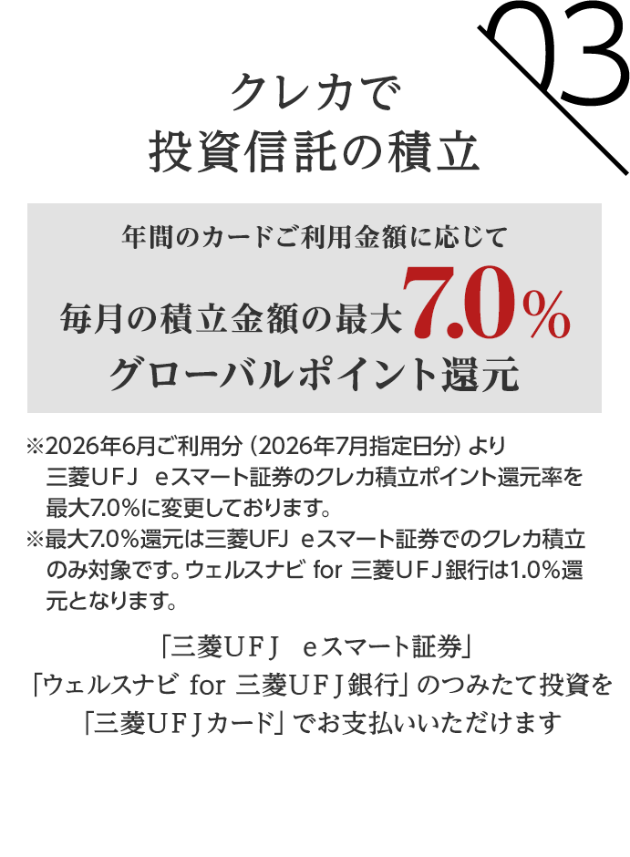 03 クレカで投資信託の積立 年間のカードご利用金額に応じて 毎月の積立金額の最大7.0％グローバルポイント還元 ※2026年6月ご利用分（2026年7月指定日分）より三菱ＵＦＪ ｅスマート証券のクレカ積立ポイント還元率を最大7.0％に変更しております。 ※最大7.0％還元は三菱UFJ ｅスマート証券でのクレカ積立のみ対象です。ウェルスナビ for 三菱UFJ銀行は1.0％還元となります。 「三菱ＵＦＪ ｅスマート証券」「ウェルスナビ for 三菱UFJ銀行」のつみたて投資を「三菱ＵＦＪカード」でお支払いいただけます