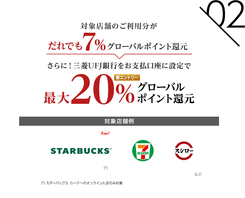 02 対象店舗のご利用分がだれでも7%グローバルポイント還元 さらに！三菱UFJ銀行をお支払口座に設定で最大20％グローバルポイント還元 要エントリー 対象店舗例