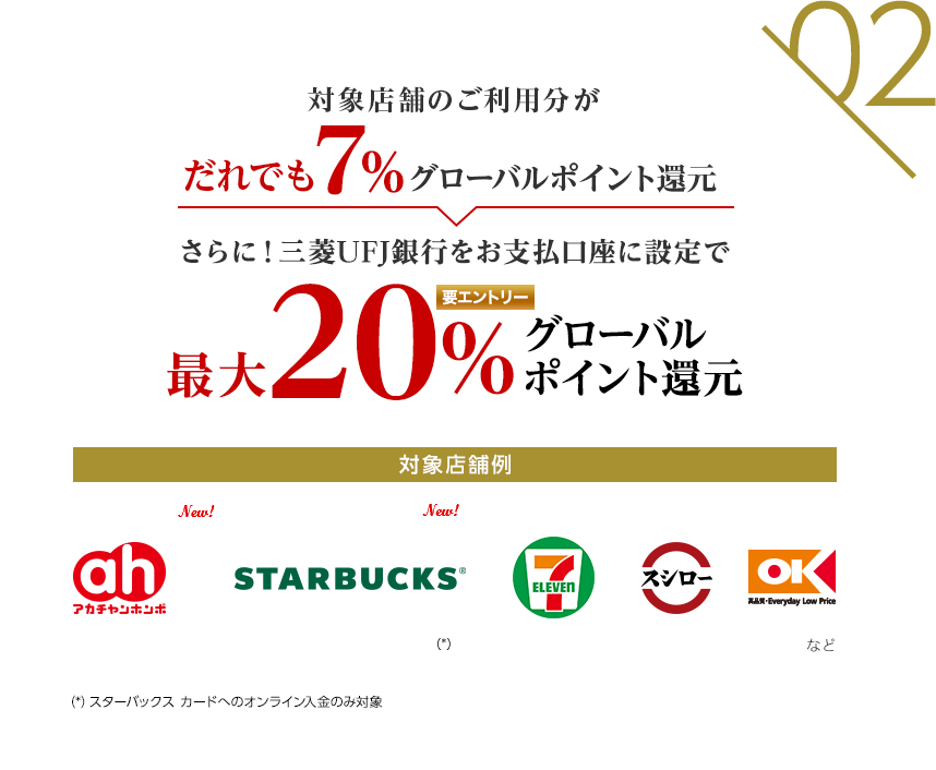 02 対象店舗のご利用分がだれでも7%グローバルポイント還元 さらに！三菱UFJ銀行をお支払口座に設定で最大20％グローバルポイント還元 要エントリー 対象店舗例