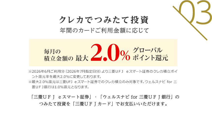 03 クレカでつみたて投資 年間のカードご利用金額に応じて毎月の積立金額の最大2.0%グローバルポイント還元 ※2026年6月ご利用分（2026年7月指定日分）より三菱ＵＦＪ ｅスマート証券のクレカ積立ポイント還元率を最大2.0％に変更しております。※最大2.0％還元は三菱UFJ ｅスマート証券でのクレカ積立のみ対象です。ウェルスナビ for 三菱ＵＦＪ銀行は1.0％還元となります。 「三菱ＵＦＪ ｅスマート証券」「ウェルスナビ for 三菱ＵＦＪ銀行」のつみたて投資を「三菱ＵＦＪカード」でお支払いいただけます。