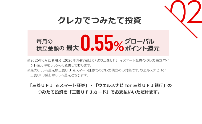 02 クレカでつみたて投資 毎月の積立金額の0.55%グローバルポイント還元 ※2026年6月ご利用分（2026年7月指定日分）より三菱ＵＦＪ ｅスマート証券のクレカ積立ポイント還元率を0.55％に変更しております。※最大0.55％還元は三菱UFJ ｅスマート証券でのクレカ積立のみ対象です。ウェルスナビ for 三菱ＵＦＪ銀行は0.5％還元となります。 「三菱ＵＦＪ ｅスマート証券」「ウェルスナビ for 三菱ＵＦＪ銀行」のつみたて投資を「三菱ＵＦＪカード」でお支払いいただけます。