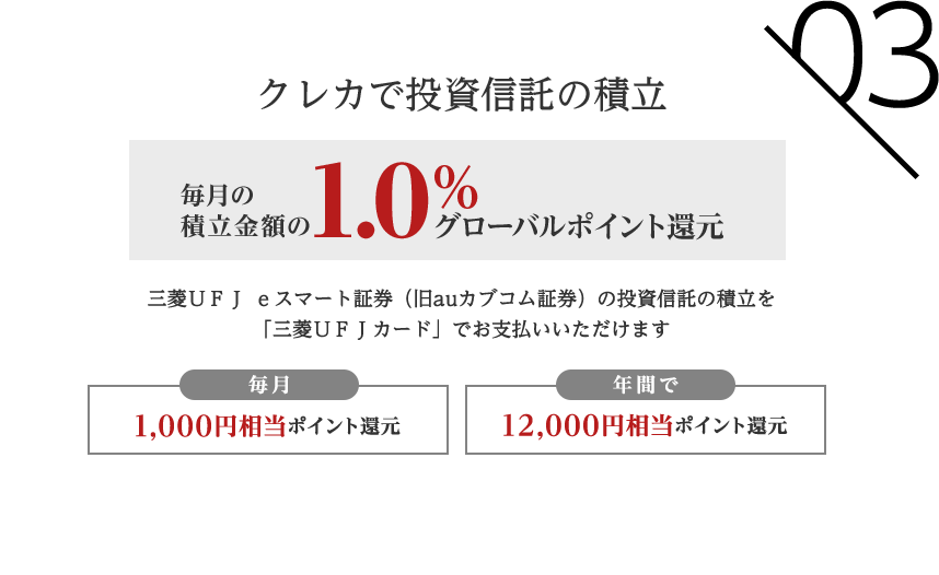 03 クレカで投資信託の積立 毎月の積立金額の1.0%グローバルポイント還元 三菱ＵＦＪ ｅスマート証券（旧auカブコム証券）の投資信託の積立を「三菱ＵＦＪカード」でお支払いいただけます 毎月1,000円相当ポイント還元 年間で12,000円相当ポイント還元