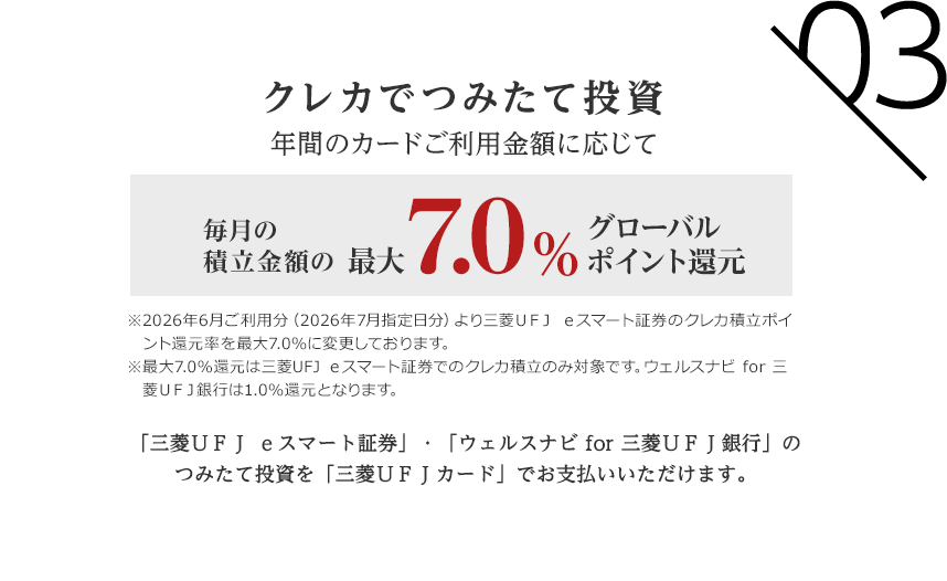 03 クレカでつみたて投資 年間のカードご利用金額に応じて毎月の積立金額の最大7.0%グローバルポイント還元 ※2026年6月ご利用分（2026年7月指定日分）より三菱ＵＦＪ ｅスマート証券のクレカ積立ポイント還元率を最大7.0％に変更しております。※最大7.0％還元は三菱UFJ ｅスマート証券でのクレカ積立のみ対象です。ウェルスナビ for 三菱ＵＦＪ銀行は1.0％還元となります。 「三菱ＵＦＪ ｅスマート証券」「ウェルスナビ for 三菱ＵＦＪ銀行」のつみたて投資を「三菱ＵＦＪカード」でお支払いいただけます。
