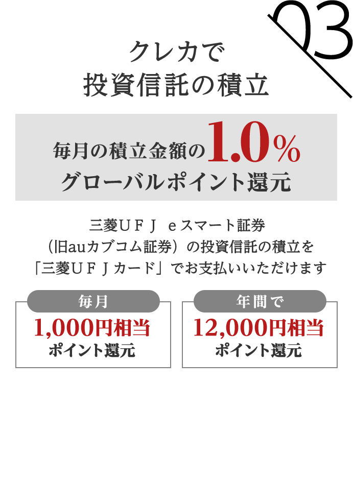 03 クレカで投資信託の積立 毎月の積立金額の1.0%グローバルポイント還元 三菱ＵＦＪ ｅスマート証券（旧auカブコム証券）の投資信託の積立を「三菱ＵＦＪカード」でお支払いいただけます 毎月1,000円相当ポイント還元 年間で12,000円相当ポイント還元