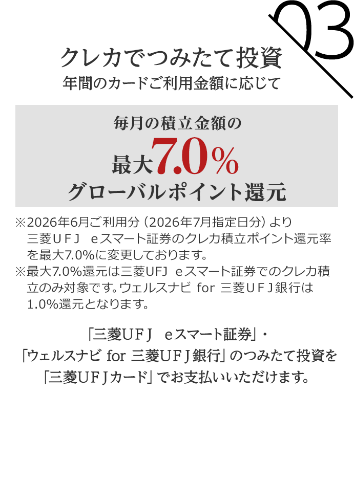 03 クレカでつみたて投資 年間のカードご利用金額に応じて毎月の積立金額の最大7.0%グローバルポイント還元 ※2026年6月ご利用分（2026年7月指定日分）より三菱ＵＦＪ ｅスマート証券のクレカ積立ポイント還元率を最大7.0％に変更しております。※最大7.0％還元は三菱UFJ ｅスマート証券でのクレカ積立のみ対象です。ウェルスナビ for 三菱ＵＦＪ銀行は1.0％還元となります。 「三菱ＵＦＪ ｅスマート証券」「ウェルスナビ for 三菱ＵＦＪ銀行」のつみたて投資を「三菱ＵＦＪカード」でお支払いいただけます。