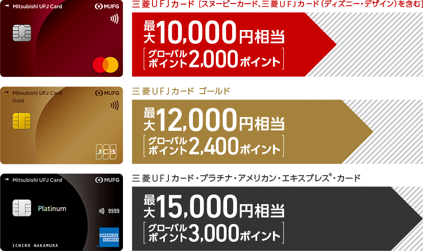 三菱UFJカード[スヌーピーカード、三菱UFJカード（ディズニー・デザイン）を含む] 最大10,000円相当[グローバルポイント2,000ポイント] 三菱UFJカード ゴールド 最大12,000円相当[グローバルポイント2,400ポイント] 三菱UFJカード プラチナ・アメリカン・エキスプレス®・カード 最大15,000円相当[グローバルポイント3,000ポイント]