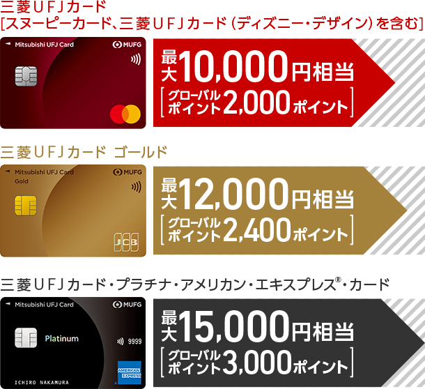 三菱UFJカード[スヌーピーカード、三菱UFJカード（ディズニー・デザイン）を含む] 最大10,000円相当[グローバルポイント2,000ポイント] 三菱UFJカード ゴールド 最大12,000円相当[グローバルポイント2,400ポイント] 三菱UFJカード プラチナ・アメリカン・エキスプレス®・カード 最大15,000円相当[グローバルポイント3,000ポイント]