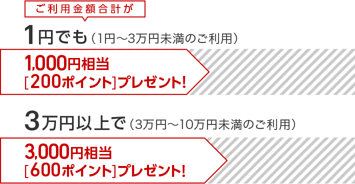 ご利用金額合計が1円でも（1円～3万円未満のご利用）1,000円相当[200ポイント]プレゼント！3万円以上で（3万円～10万円未満のご利用）3,000円相当[600ポイント]プレゼント！