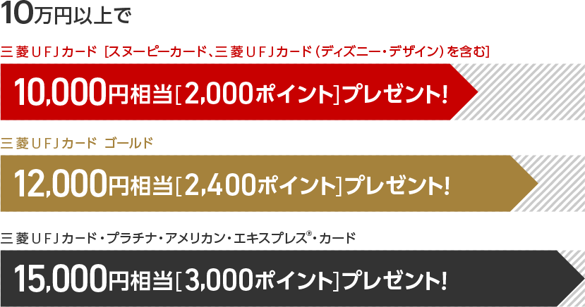 10万円以上で 三菱UFJカード[スヌーピーカード、三菱UFJカード（ディズニー・デザイン）を含む] 10,000円相当[グローバルポイント2,000ポイント]プレゼント！ 三菱UFJカード ゴールド 最大12,000円相当[グローバルポイント2,400ポイント]プレゼント！ 三菱UFJカード プラチナ・アメリカン・エキスプレス®・カード 最大15,000円相当[グローバルポイント3,000ポイント]プレゼント！